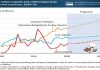 China’s position as cotton importer declines as Asian rivals grow