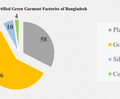Two more factories get LEED certificates, RMG sector now has 178 certified units, highest in the world
