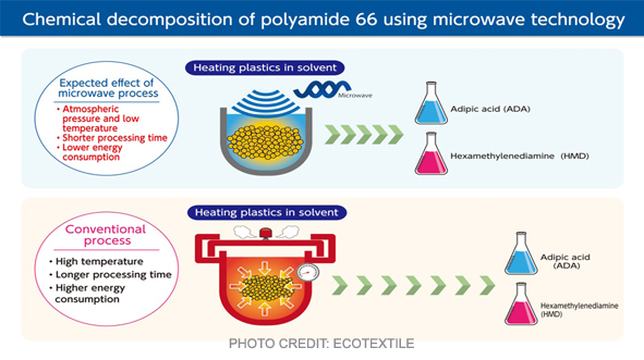 A trial initiative launched to use microwaves in nylon recycling