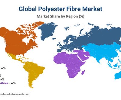 Global Polyester Fibers Market to Reach $205.5 Billion by 2030