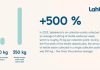 Recycling rate goes up 500% as Finnish city pilots an incentive system for used textiles