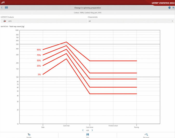 Fibre processing Uster Statistics – Total nep count (/g)