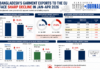 Bangladesh loses ground in EU apparel market amid sharp export decline