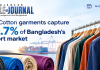 Non-Cotton garments capture 30.7% of Bangladesh’s export market