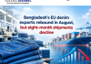 Bangladesh’s EU denim exports rebound in August, but eight-month shipments decline
