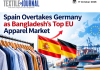 Spain overtakes Germany as Bangladesh’s top EU apparel market